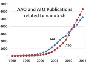 increasing trend of using AAO and ATO in scientific research