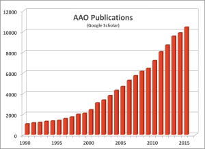 number of scientific publications with AAO