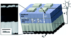 AAO wafers used in Solid Oxide Fuel Cells