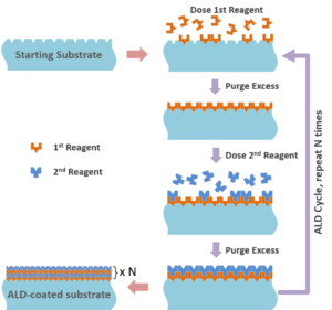 Atomic Layer Deposition on planar substrates