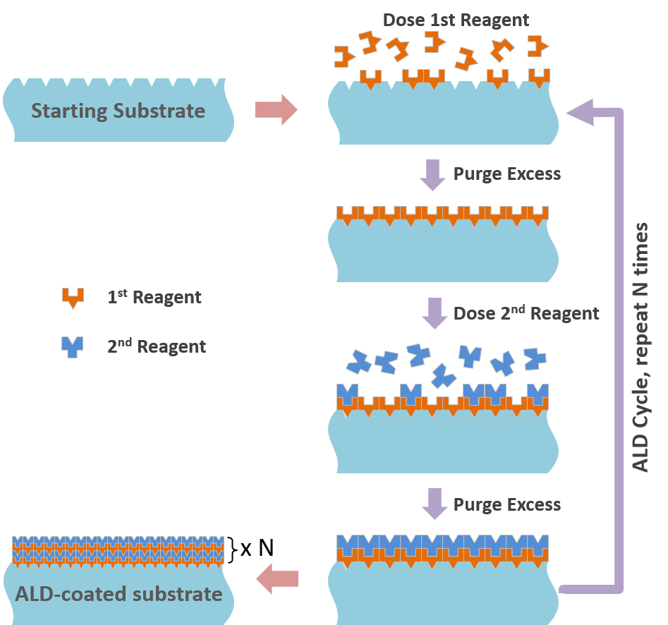 Atomic Layer Deposition on planar substrates