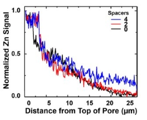 AAO films used as a Reference Substrate to Develop Spatial ALD in Rotating Drum Reactor