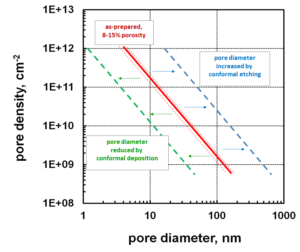 AAO nanopore density as a function of nanopore diameter