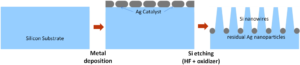 Metal assisted chemical etching of silicon (MACE)