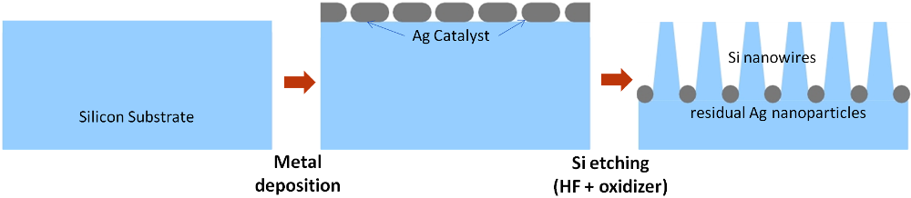 Metal assisted chemical etching of silicon (MACE)